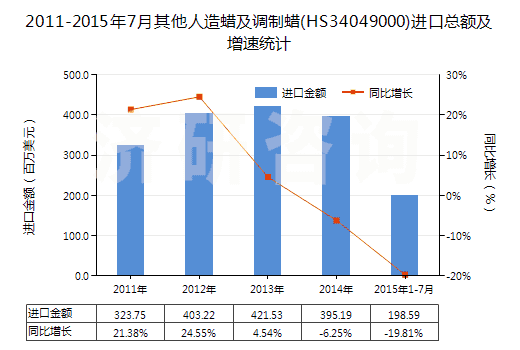 2011-2015年7月其他人造蠟及調(diào)制蠟(HS34049000)進(jìn)口總額及增速統(tǒng)計(jì) 2011-2015年7月其他人造蠟及調(diào)制蠟(HS34049000)進(jìn)口總額及增速統(tǒng)計(jì)